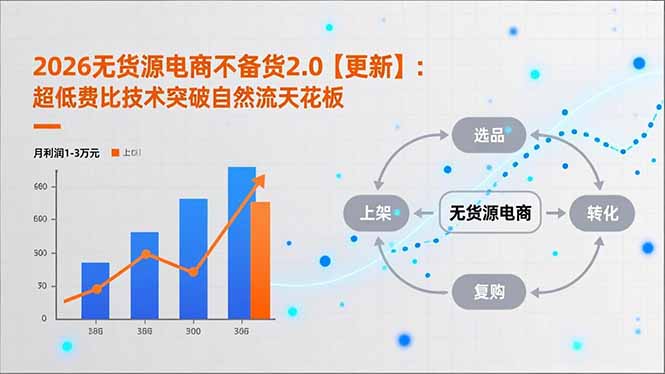 2026无货源电商不备货2.0【更新】：超低费比技术突破自然流天花板，单店月利润1-3万元-个创网云网创