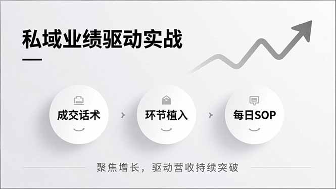私域业绩驱动实战，成交话术、环节植入、每日SOP，聚焦增长，驱动营收持续突破-个创网云网创